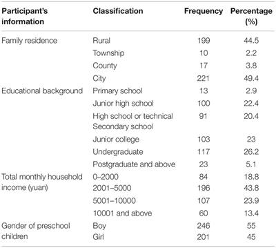 Development and Validation of Chinese Parental Involvement and Support Scale for Preschool Children